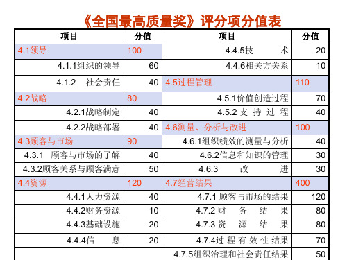 卓越绩效评价准则评分项分值表