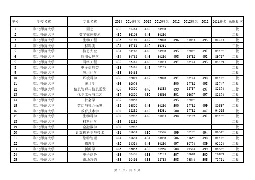 淮北师范大学(理科二批)2011-2014安徽地区各专业录取平均分数线