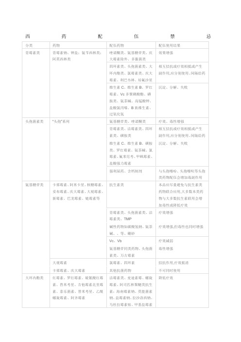 药物配伍禁忌一览表