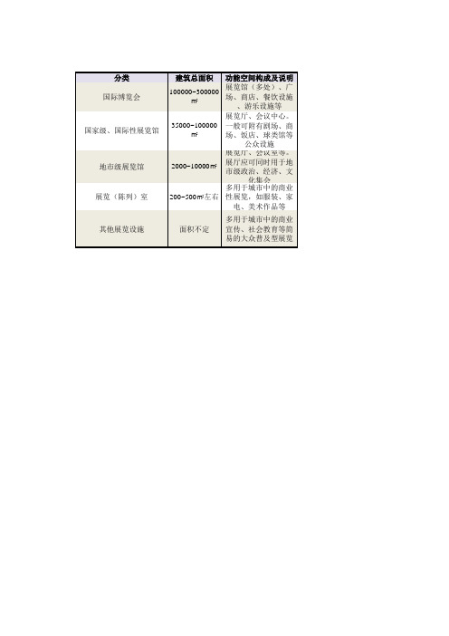 会展面积及案例