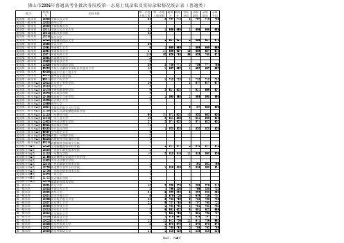 佛山市06年高考实际录取情况统计表
