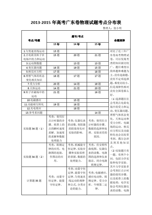 2013-2015年高考广东卷物理考点考题分布表