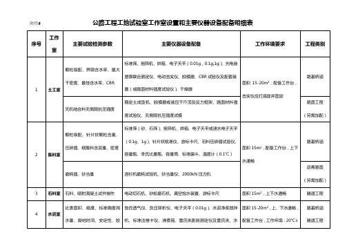 公路工程工地试验室工作室设置和主要仪器设备配备明