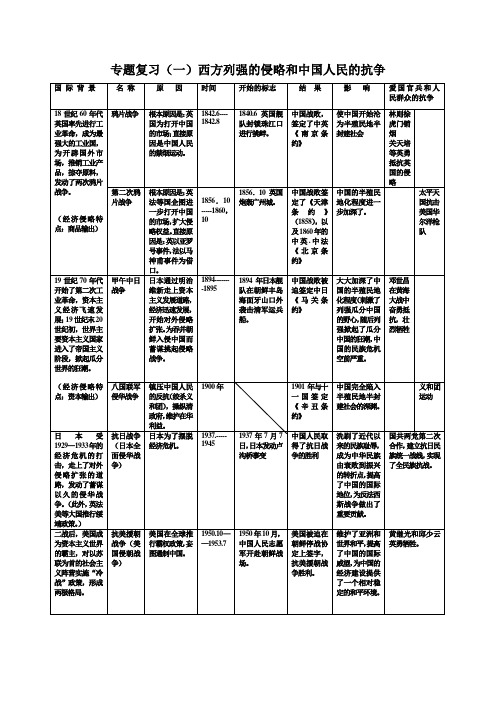 重点专题一  侵略与抗争表格