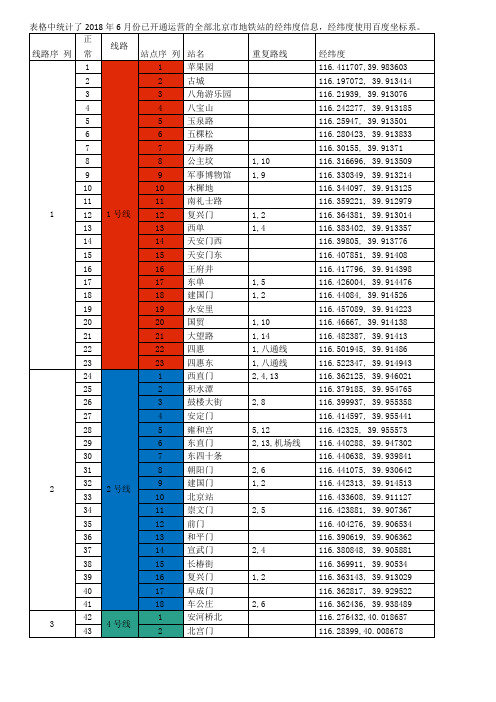 北京地铁站经纬度信息_百度坐标系