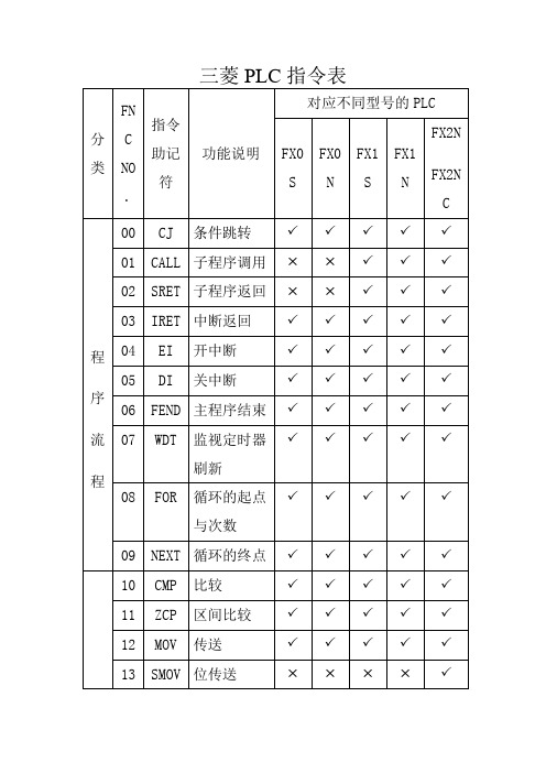 三菱PLC指令表