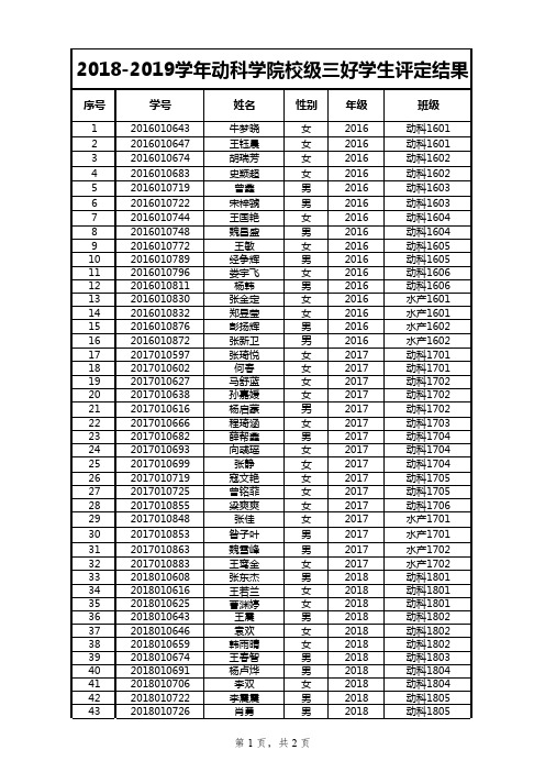 2018-2019学年动科学院校级三好学生评定结果