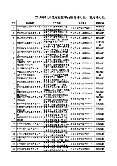 2016年11月份危险化学品经营许可证使用许可证颁发情况表