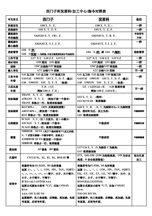 数控系统中西门子和发那科(加工中心)指令对照表1