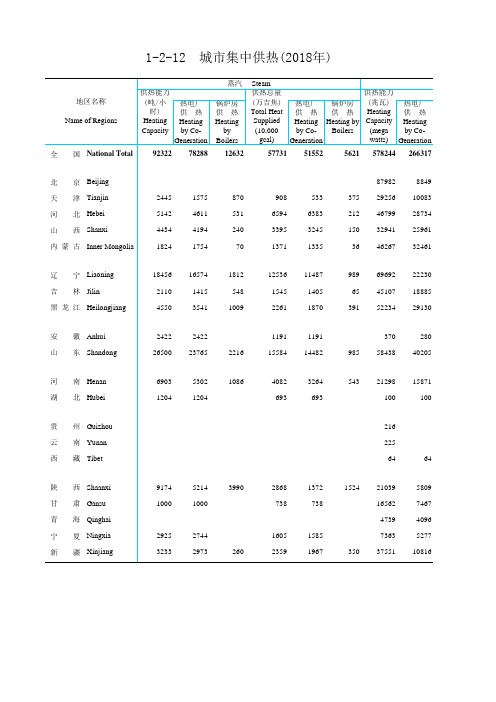 中国城市乡村建设统计年鉴数据：1-2-12  城市集中供热(2018年)
