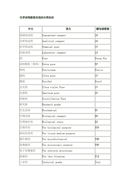 化学试剂级别及相应分类知识