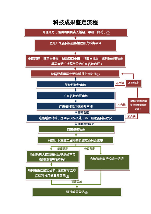 科技成果鉴定流程