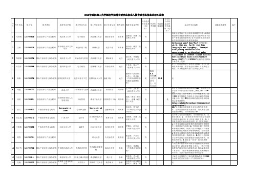 2018年武汉理工大学经济学院博士研究生招生入围考试考生信息公示