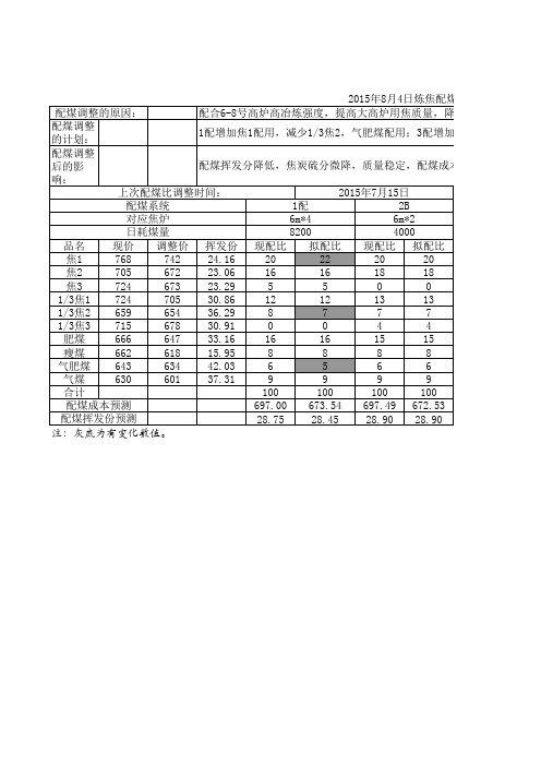 2015年8月4日炼焦配煤比调整计划