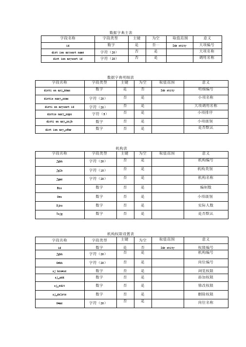 人力资源管理系统数据表