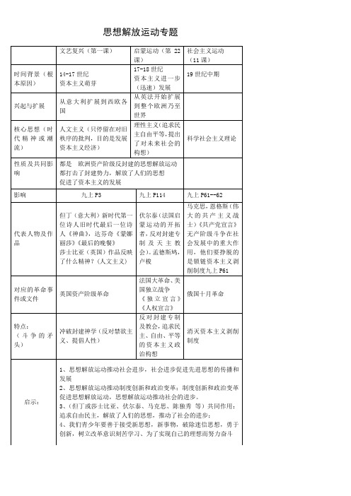 思想解放运动专题表格