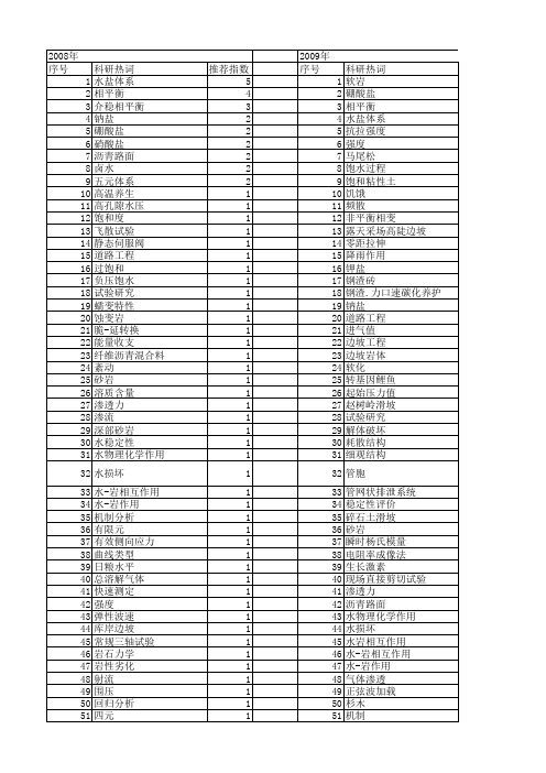 【国家自然科学基金】_饱水_基金支持热词逐年推荐_【万方软件创新助手】_20140803