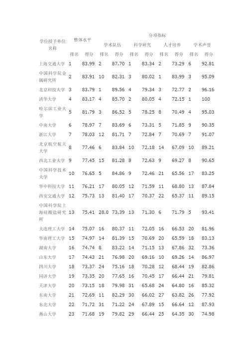 国内大学材料学排名(官方版)