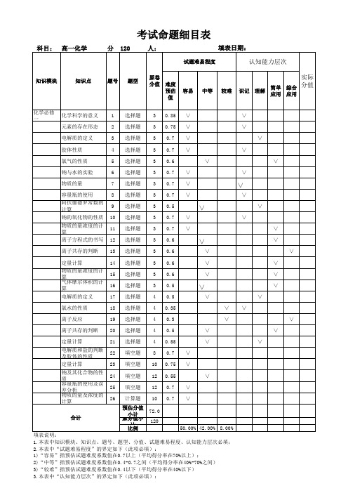 考试命题细目表(高一化学)