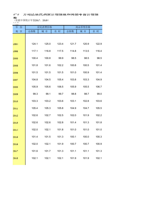 5-5  中国统计年鉴数据处理：居民消费价格指数和商品零售价格指数(方便2005-2018多年度的分析对比)