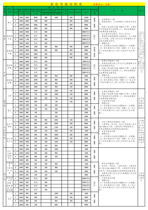 知名汽车配件公司工资等级表