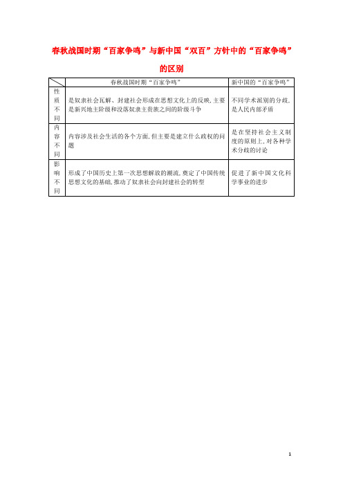 2014届高考历史一轮复习 知识点整合【易记】一览表 春秋战国时期“百家争鸣”与新中国“双百”方针中的“百