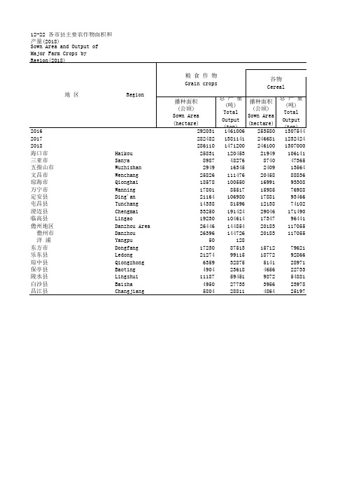 海南社会发展经济数据：12-22 各市县主要农作物面积和产量(2016-2018)