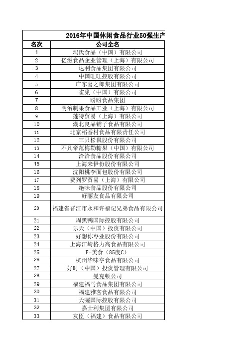 2016年中国休闲食品行业50强生产企业排名