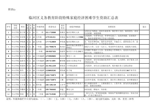 中山学校2015年下学期义教受助学生汇总表