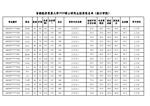 首都经济贸易大学2019硕士研究生拟录取清单(统计学院)