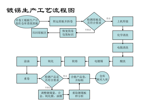 马口铁流程介绍..