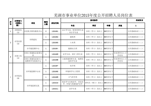 2015安徽事业单位招聘考试-芜湖招聘岗位汇总表