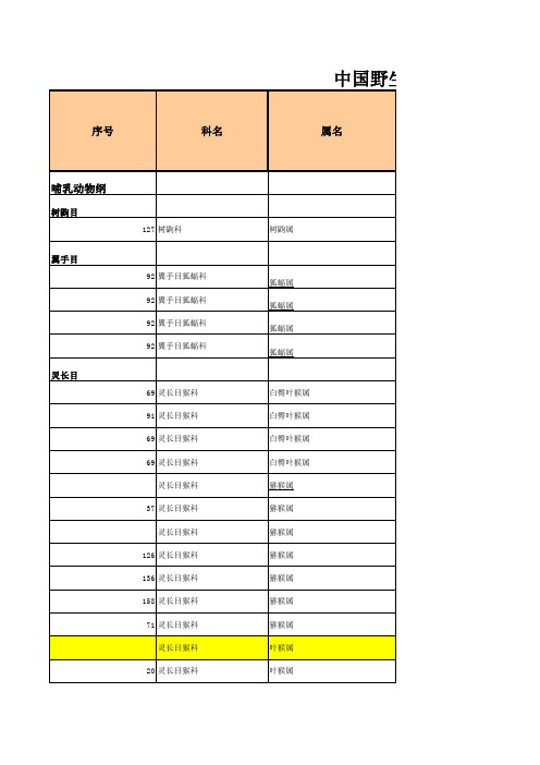 中国野生动物保护物种名录一览表