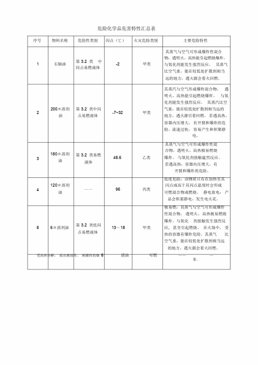 危险化学品危害特性汇总表