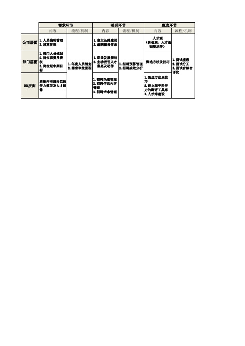 招聘全景图(关键环节及流程设计)