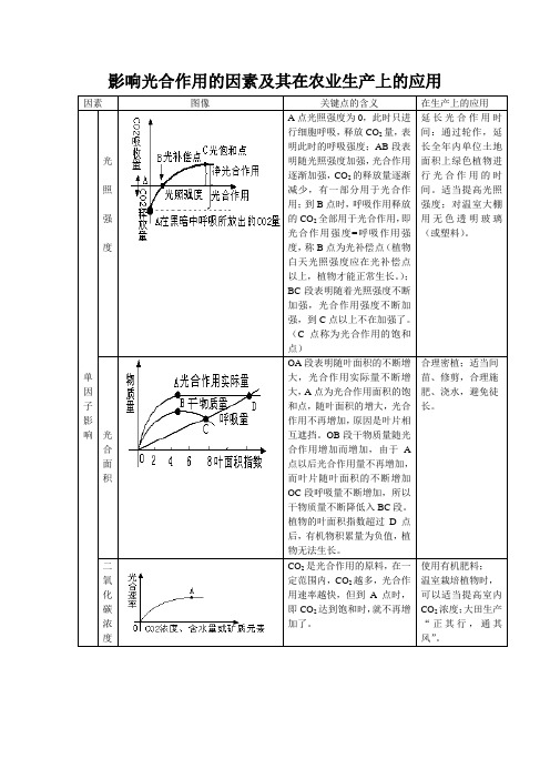 5光合作用的因素及在农业生产上的应用