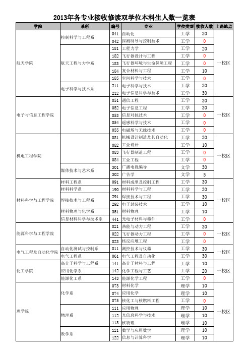 2013年哈尔滨工业大学各专业接收修读双学位人数一览表