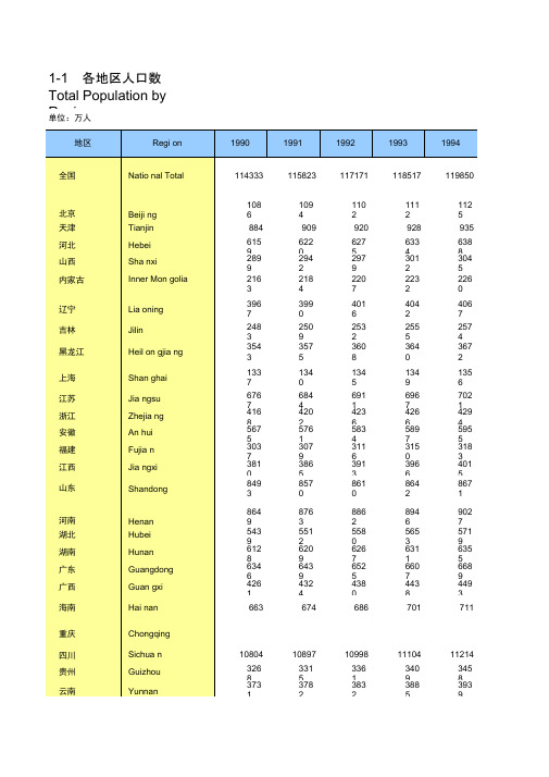 1990-2010年全国及各省(市、区)人口数(来源于《中国人口统计年鉴2011》).doc