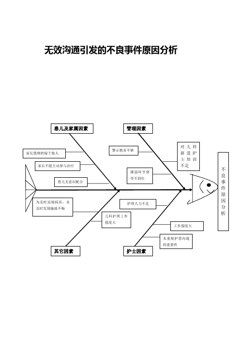 不良事件鱼骨图分析