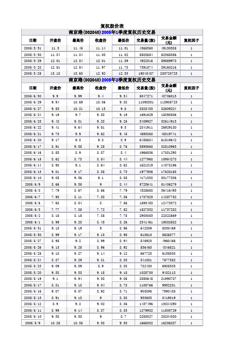 南京港-复权股价表