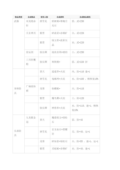 仙剑奇侠传三尸块出处及武器合成