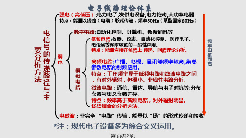 chapter绪论无线电通信简介解析实用PPT课件