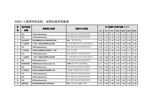 EASE吸声材料名称中文说明及吸声系数表