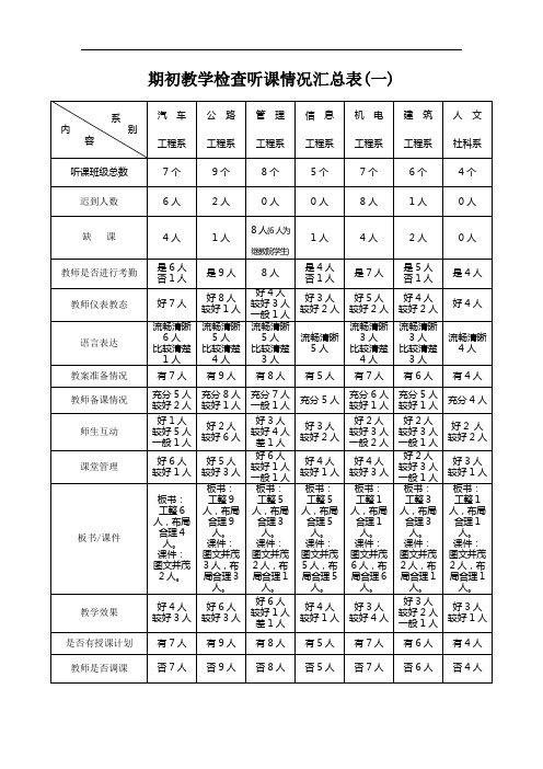 期初教学检查听课情况汇总表(一)