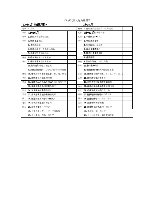 表格2.0 1-3岁发展与行为评估