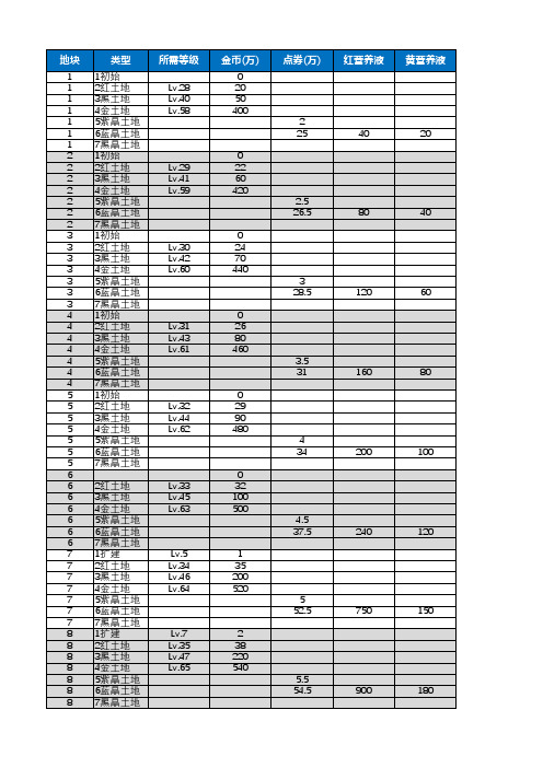 QQ农场30块土地升级所需资源汇总