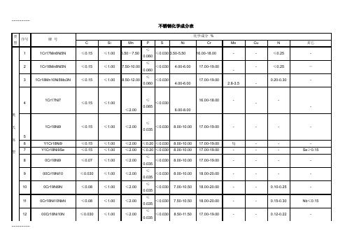 (整理)不锈钢成分表