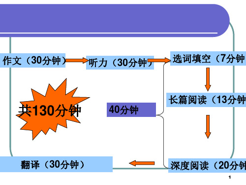 大学英语四级阅读技巧ppt课件