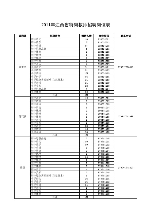 2011年江西省特岗教师招聘岗位表