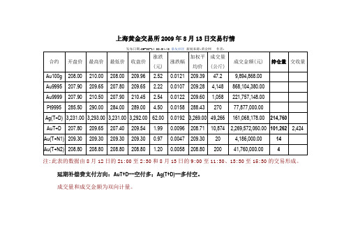 09年黄金价格